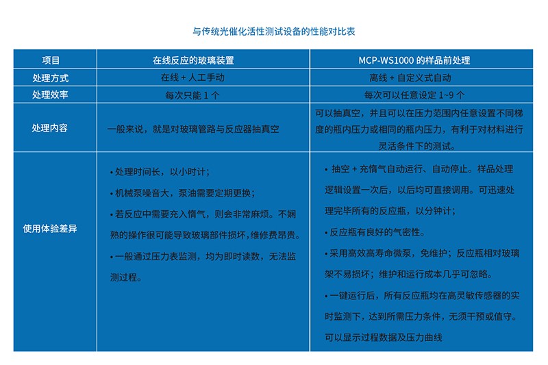 MCP-WS1000光化学工作站对比图.jpg