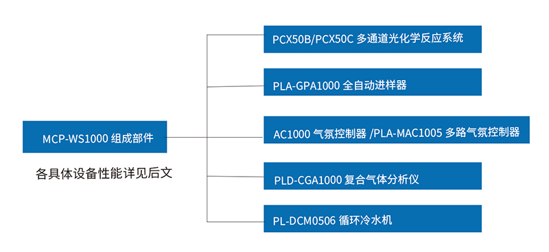 MCP-WS1000光化学工作站组成部分.jpg