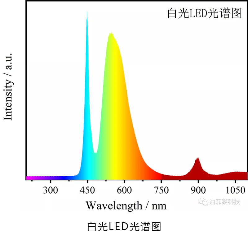 An analysis of LED light sources used in photochemical experiments