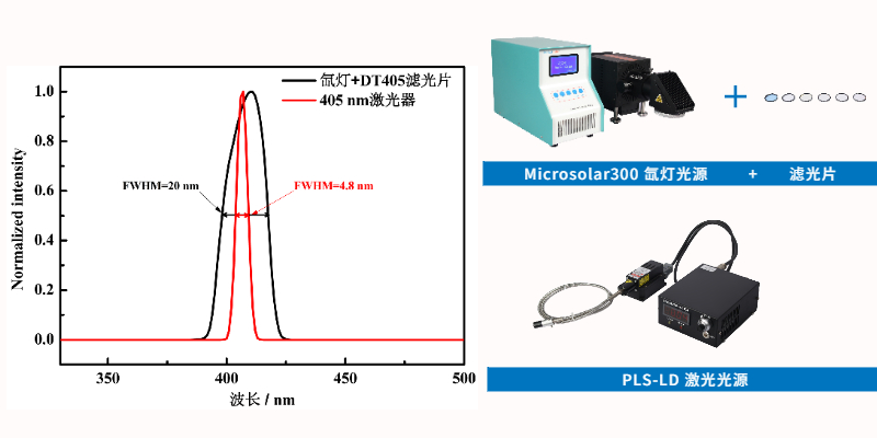 图2. 氙灯配合带通405 nm滤光片和405 nm激光器的光谱图.jpg