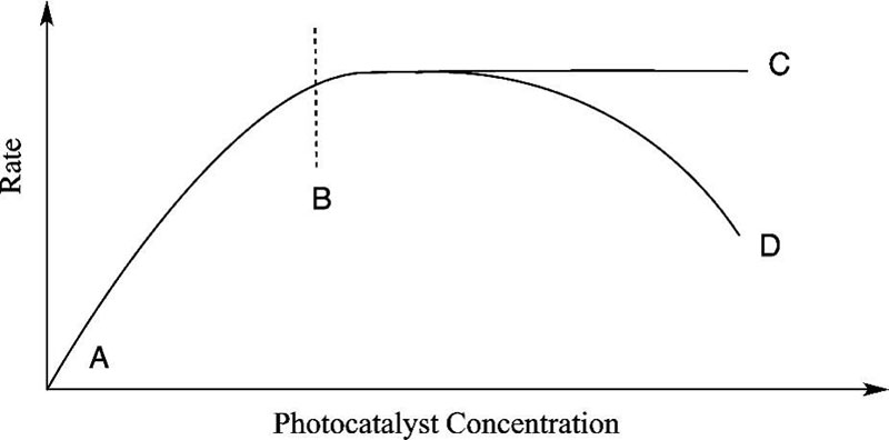 光解水产氢实验中光催化剂浓度对反应速率的影响.jpg