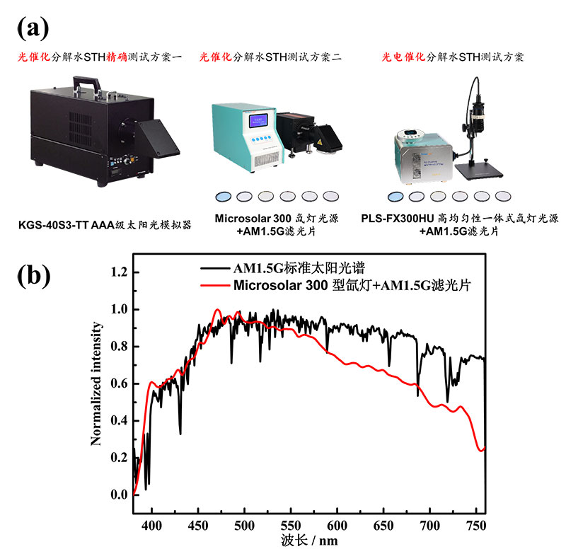 图1.-(a)太阳光模拟器和氙灯配合AM1.5G滤光片实物图，(b)AM1.jpg