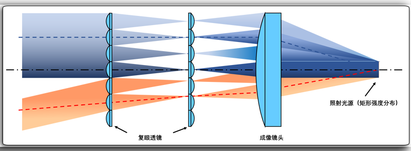 复眼透镜工作原理示意图.png