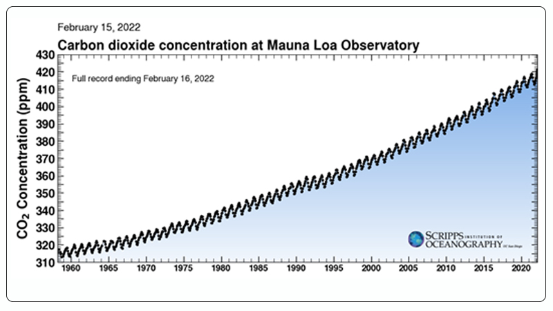 Global CO2 Emissions from 1958 to Present.jpg