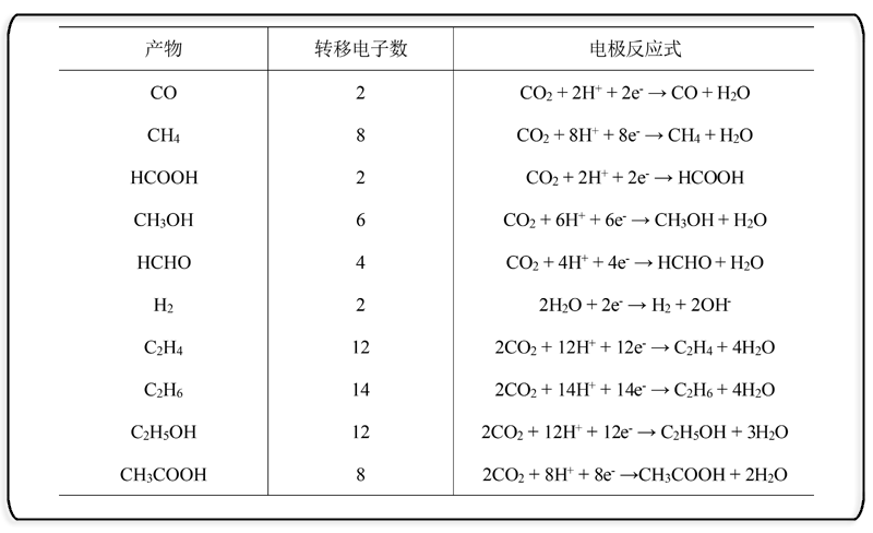 CO2还原为各种产物及相应电极反应式[3].png
