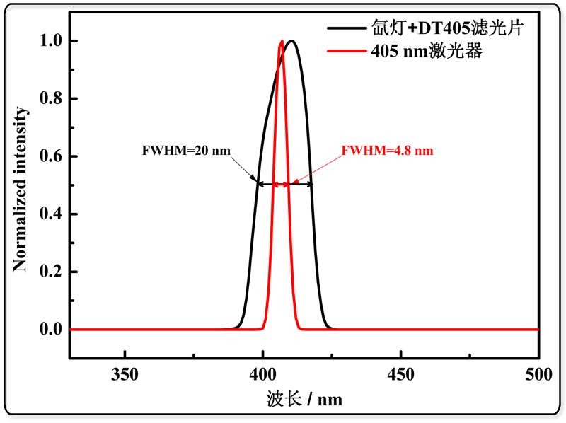 氙灯光源配合带通405 nm滤光片和405 nm激光器的光谱图.png