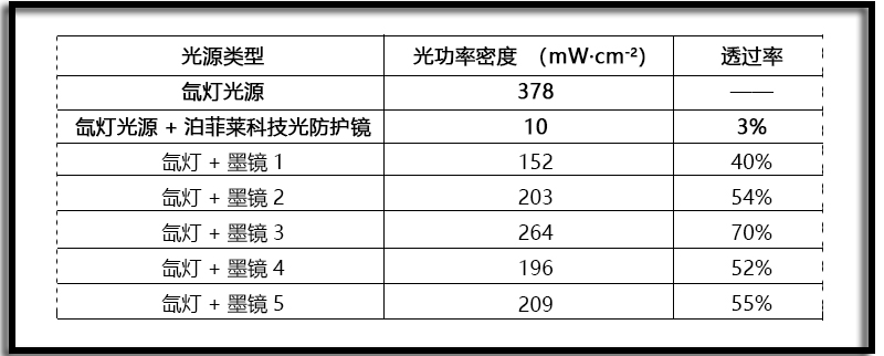 表1. 泊菲莱科技光防护镜与普通墨镜防护数据对比.jpg