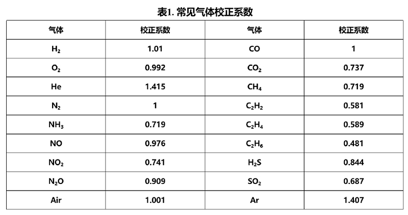 流动相反应实验中，气体流量的控制表格.jpg