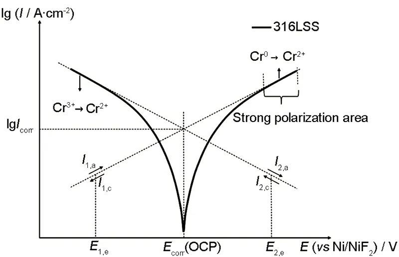图1. 经典Tafel方法在非氧化还原缓冲体系中应用原理图[2].jpg