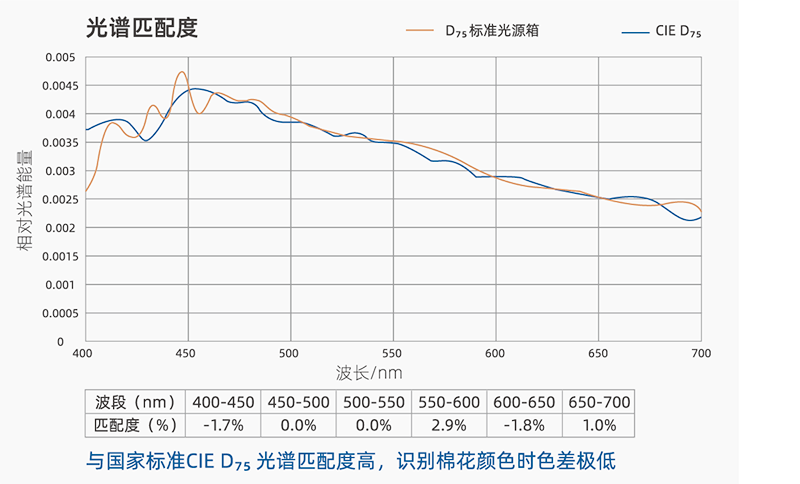 棉花分级室的模拟昼光照明光谱匹配度