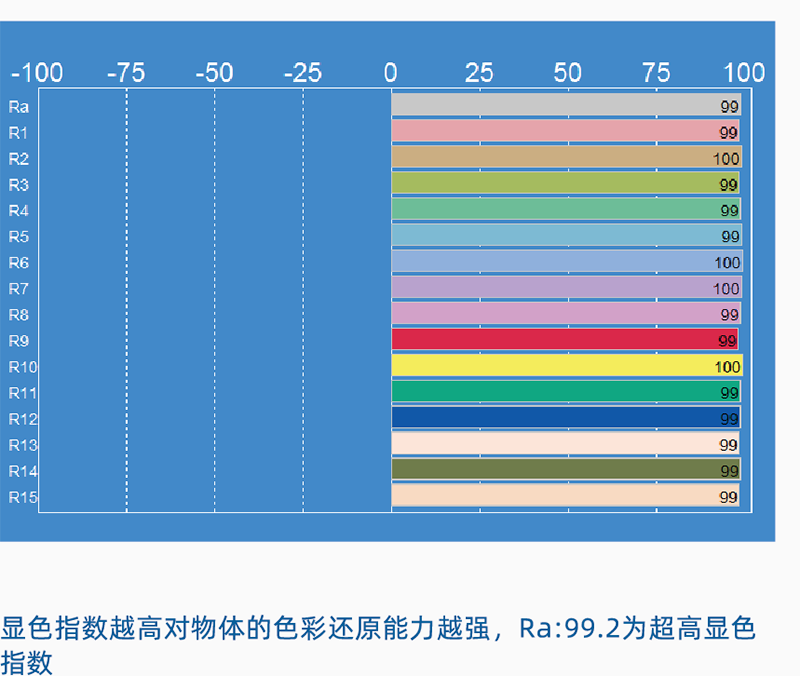 D75标准LED光源棉花分级室模拟昼光照明系统的显色指数