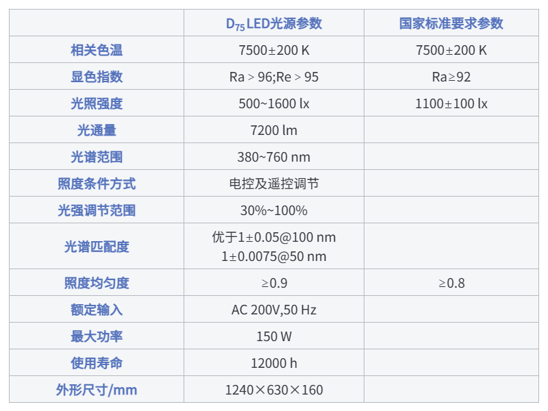 棉花分级室的模拟昼光照明光源参数