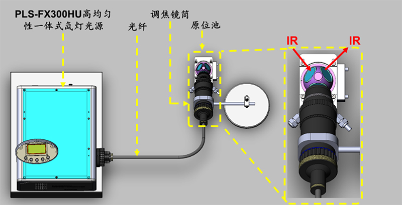 图3. PLS-FX300HU高均匀性一体式氙灯光源与原位红外漫反射反应池使用场景示意图.jpg