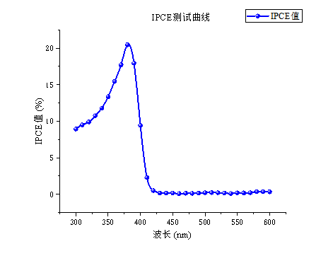 TiO2样品IPCE测试曲线.png