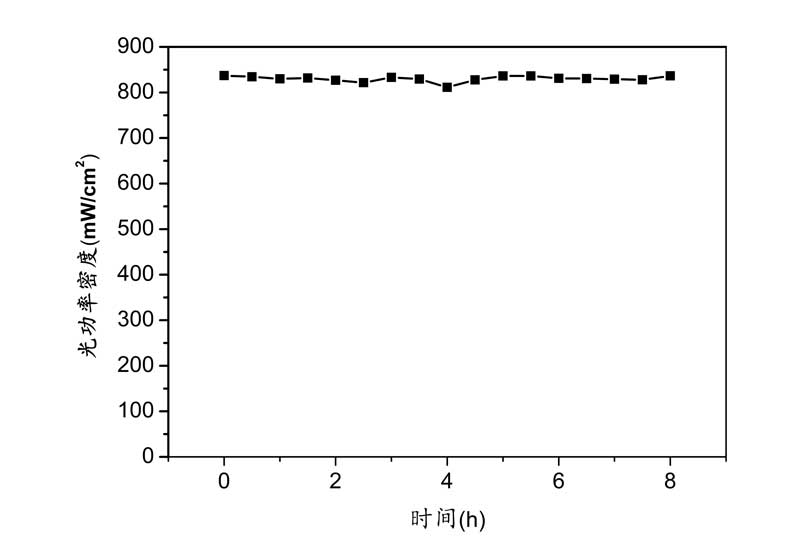 图3.-PLS-SME300E-H1氙灯光源长时间稳定性测试（非最高电流值）.jpg