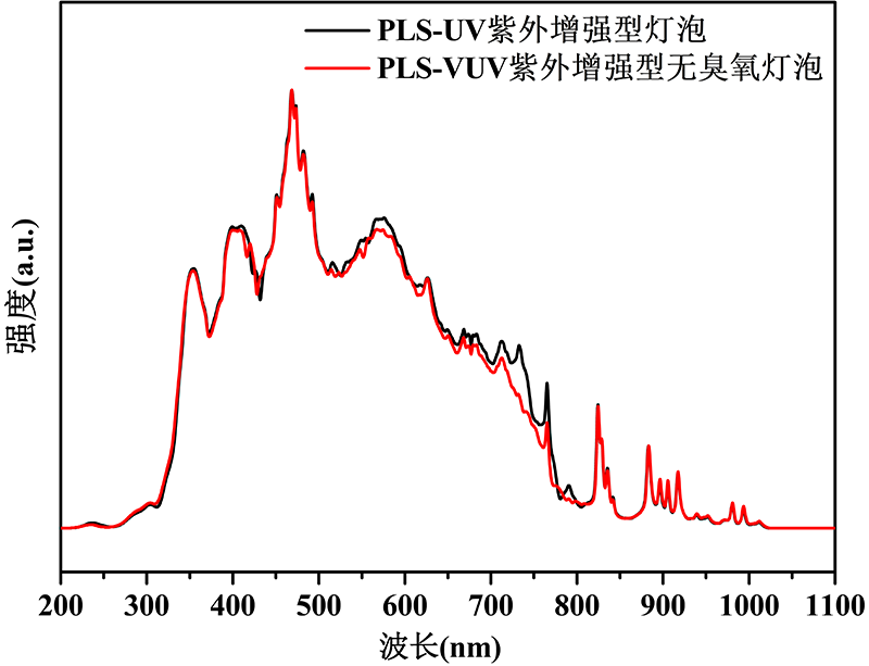 图2. PLS-UV紫外增强型灯泡与PLS-VUV紫外增强型无臭氧灯泡光谱对比图.png