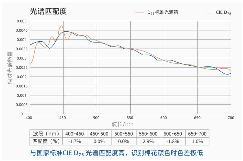 d75棉花标准光源光谱匹配度.jpg