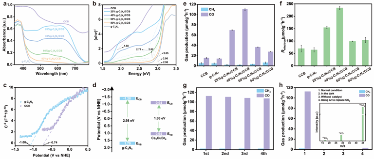 Figure 3. 光学与电子性质及CO₂还原性能 Figure 3. 光学与电子性质及CO₂还原性能