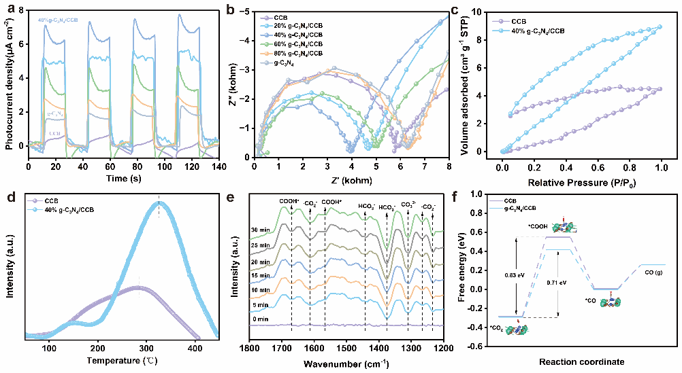 Figure 7. 电荷转移与CO₂吸附/活化性质 Figure 7. 电荷转移与CO₂吸附/活化性质